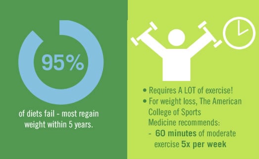 Percentage Weight Loss Diet Vs Exercise Today