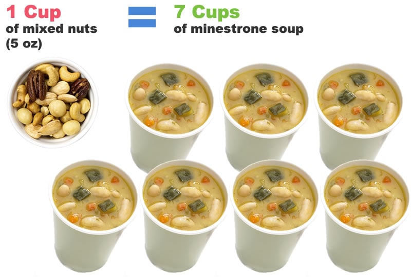 Calorie Counting: Soup vs Nuts