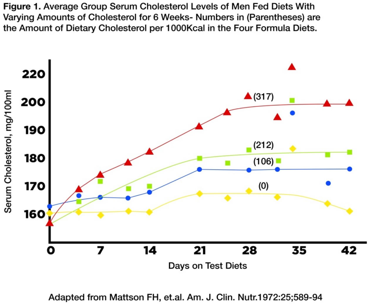 Cholesterol Levels Chart 2015